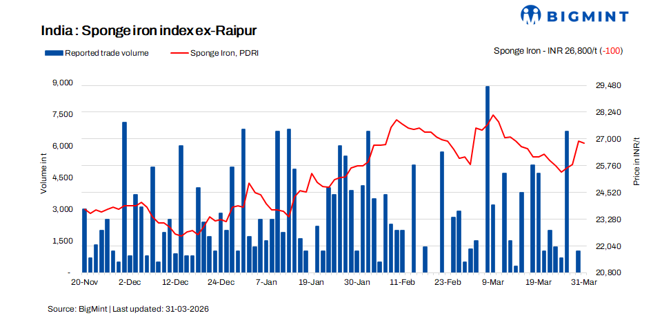 India: Sponge iron trade activity slumps as demand weakens significantly