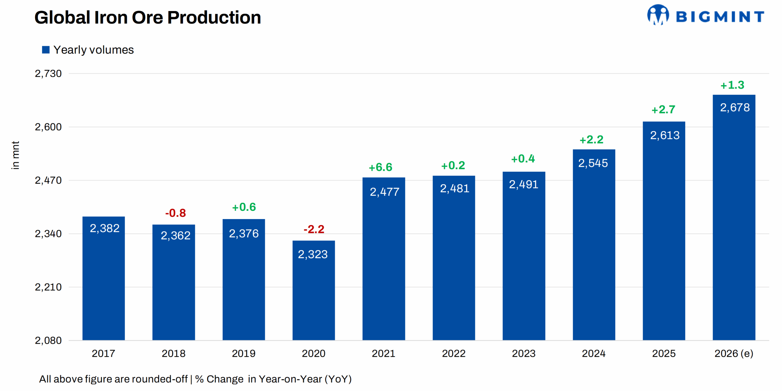 China’s domestic iron ore supply to grow in 2026 and beyond