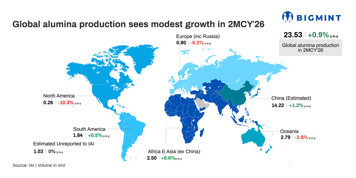 Global metallurgical alumina output grows modestly y-o-y in Jan-Feb’26 on stable demand