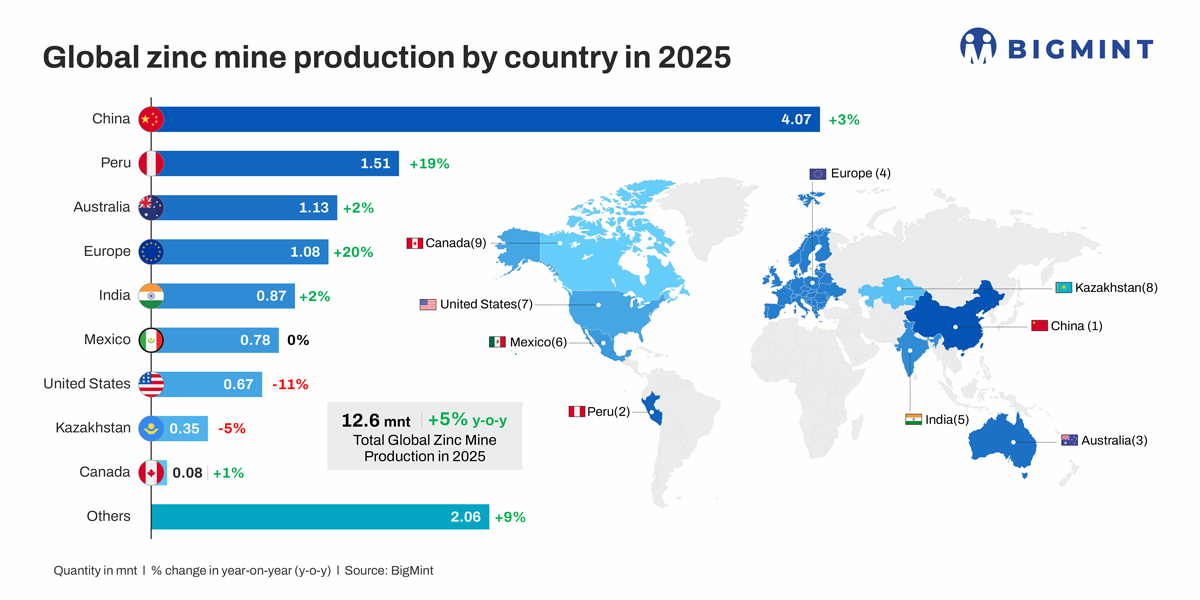 Global: Zinc mine production rises over 5% y-o-y in 2025 but raw material crunch persists