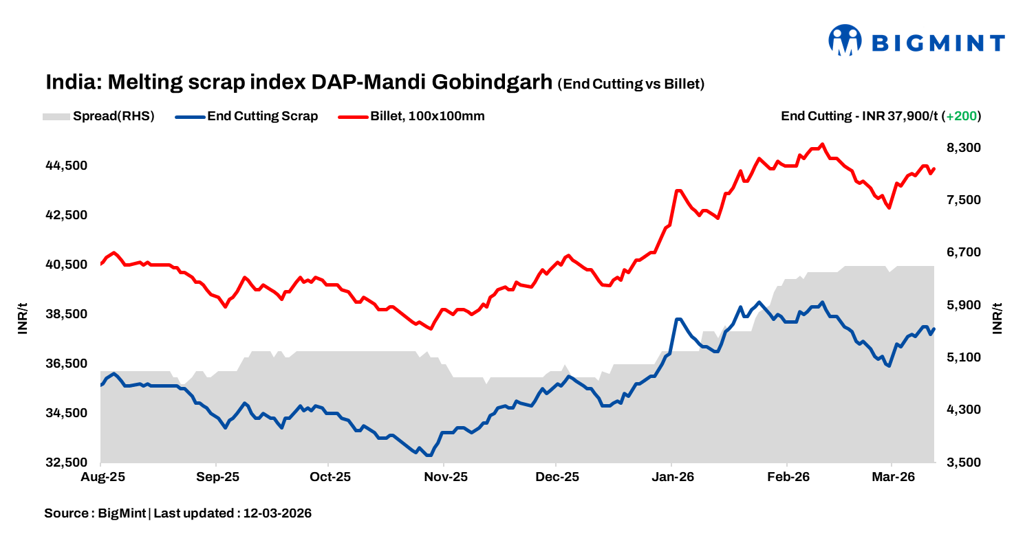 India: BigMint’s ferrous scrap index rises INR 200/t as arrivals slow down w-o-w