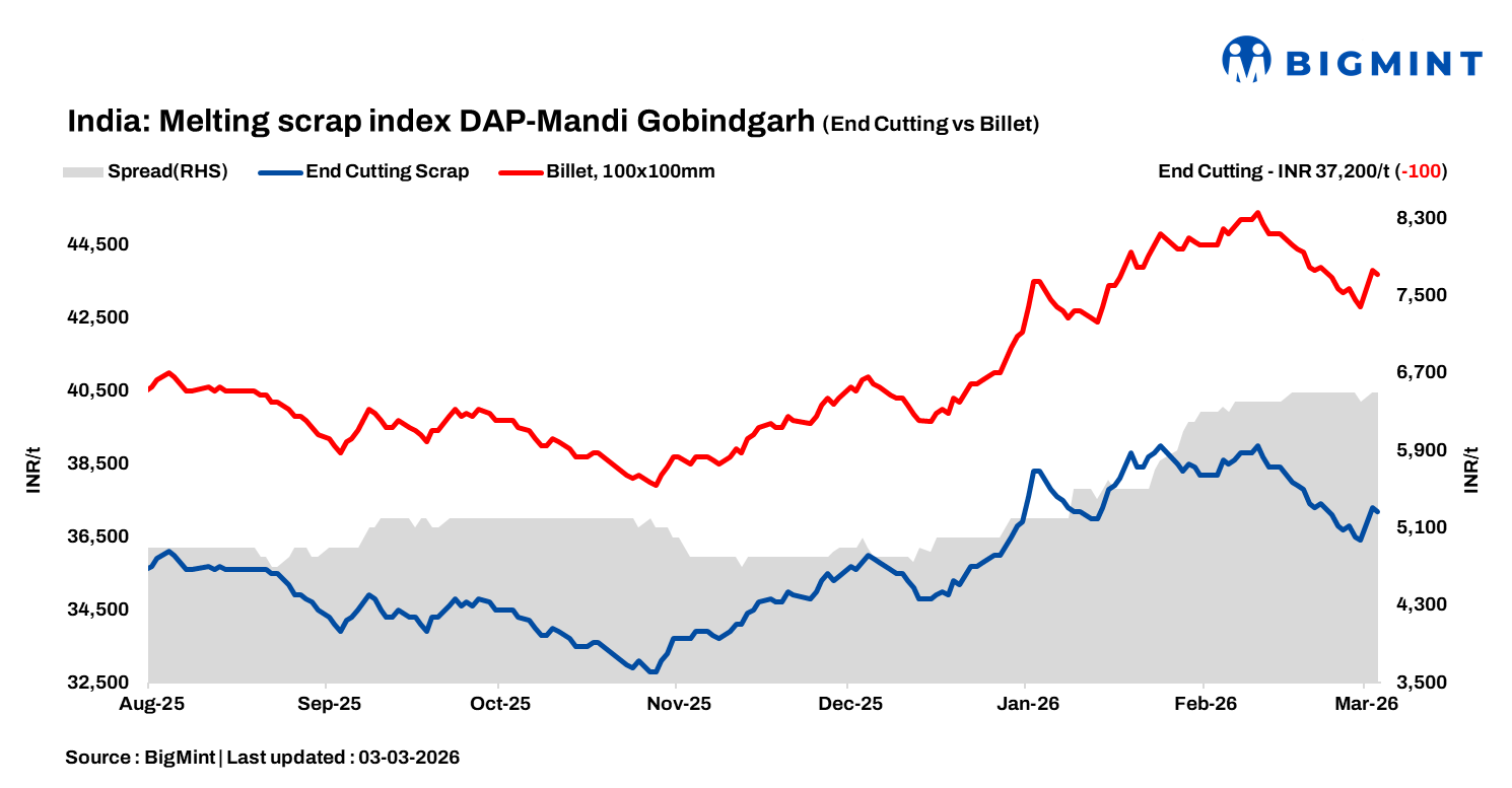 India: BigMint’s ferrous scrap index slides INR 100/t d-o-d amid limited trades