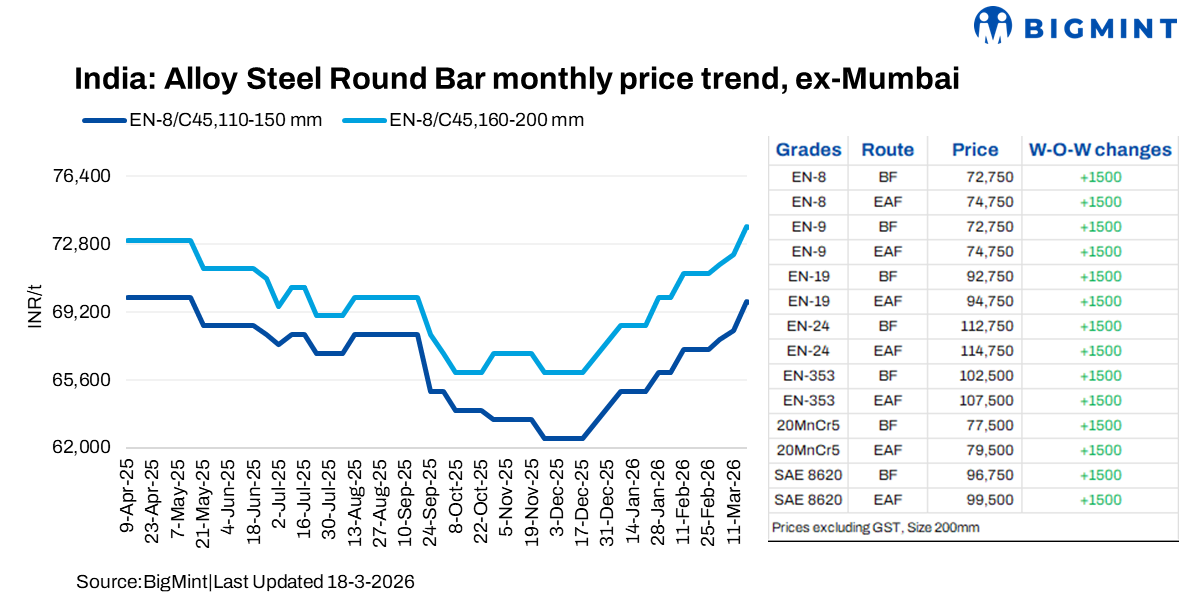 India: Alloy steel round bar prices rise INR 1,500/t w-o-w