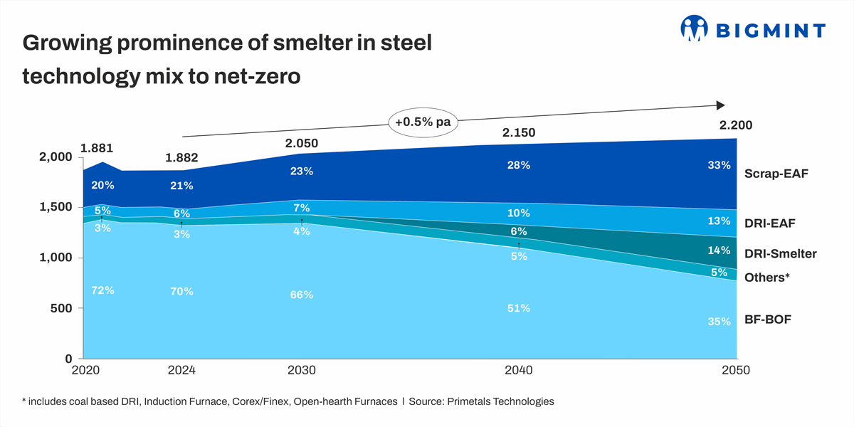 Growing prominence of smelter in steel technology mix to net-zero