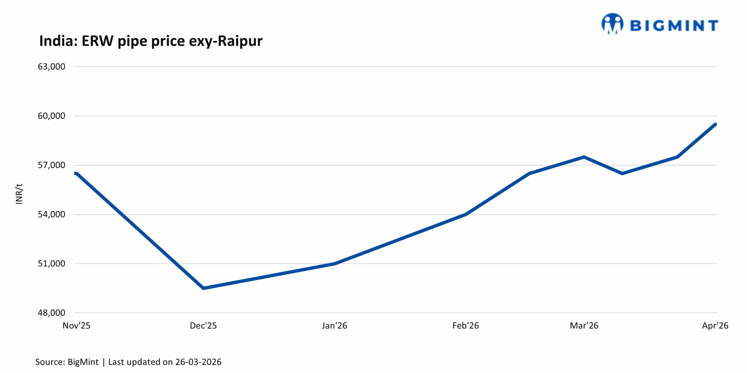 India: Major ERW pipe manufacturer increased list prices for early-April’26 sales