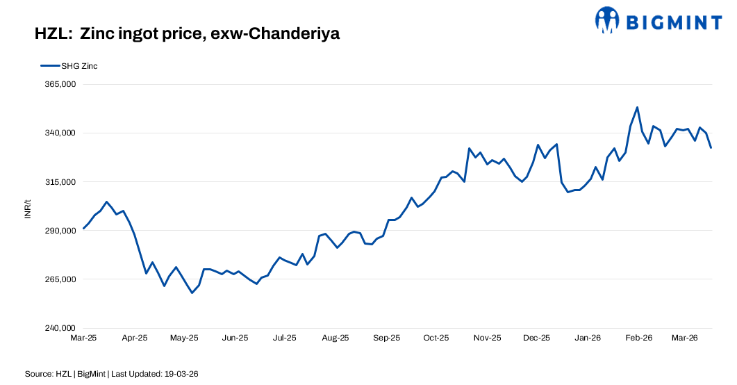 India: HZL cuts zinc ingot prices by INR 7,700/t ($82/t)