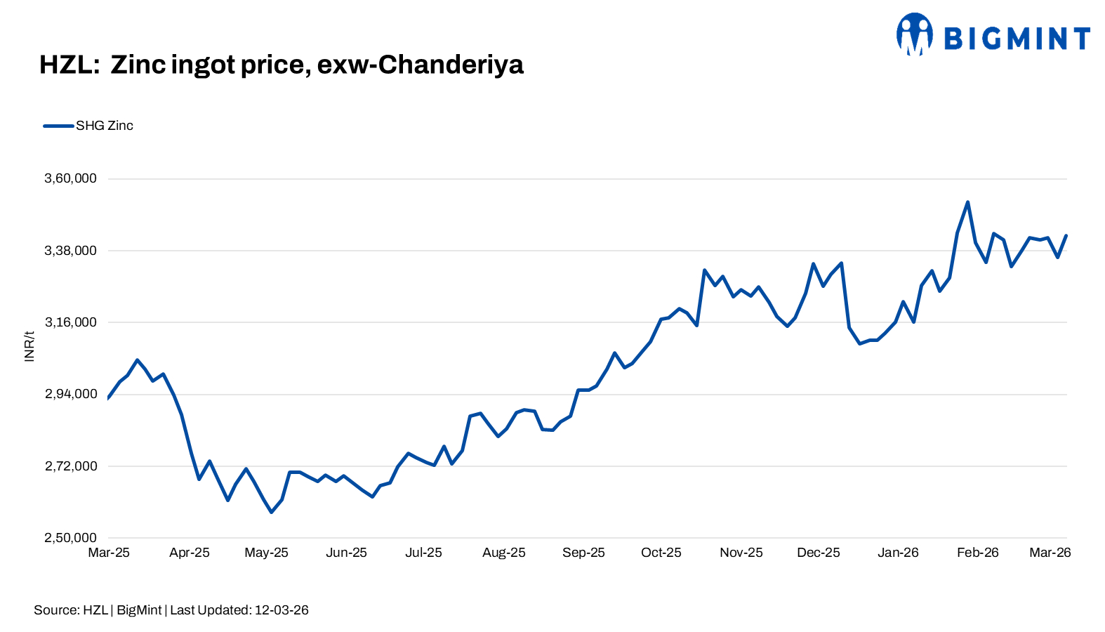 India: HZL increases zinc ingot prices by INR 6,600/t ($71/t)