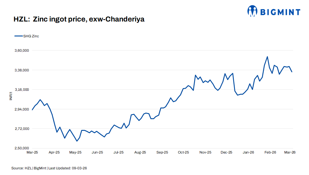 India: HZL cuts zinc ingot prices by INR 6,000/t ($65/t)