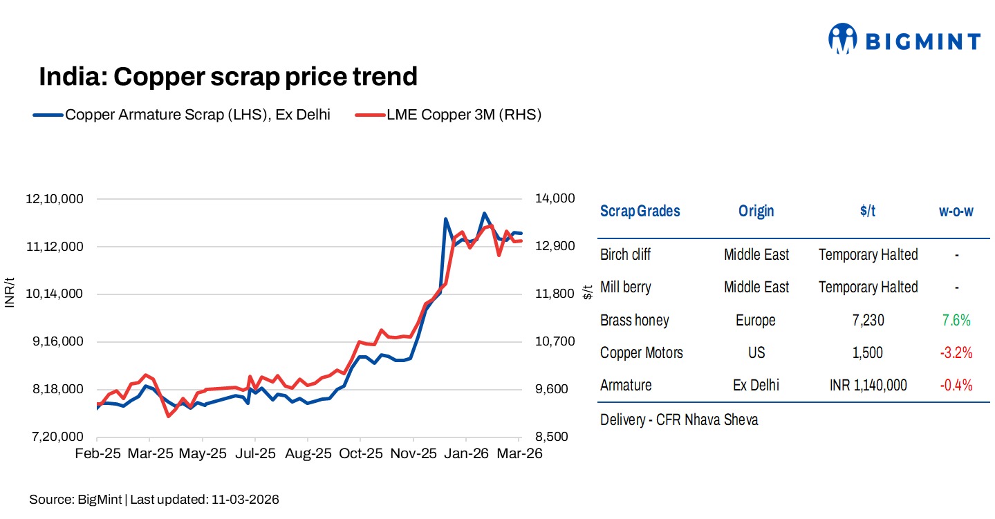 India: Copper prices edge higher w-o-w on firm LME trend; sellers hold scrap inventories