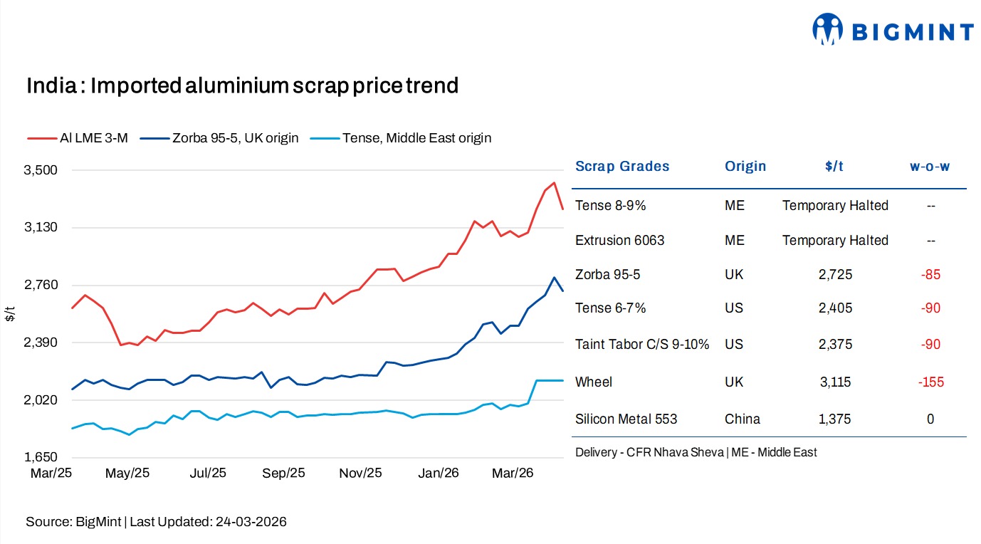 India: Imported aluminium scrap prices decline w-o-w tracking LME softness, supply constraints