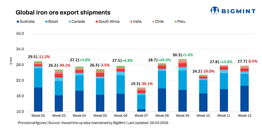 Global iron ore exports remain largely stable w-o-w