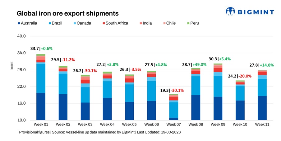 Global iron ore exports jump 15% w-o-w; freight gains on bunker surge
