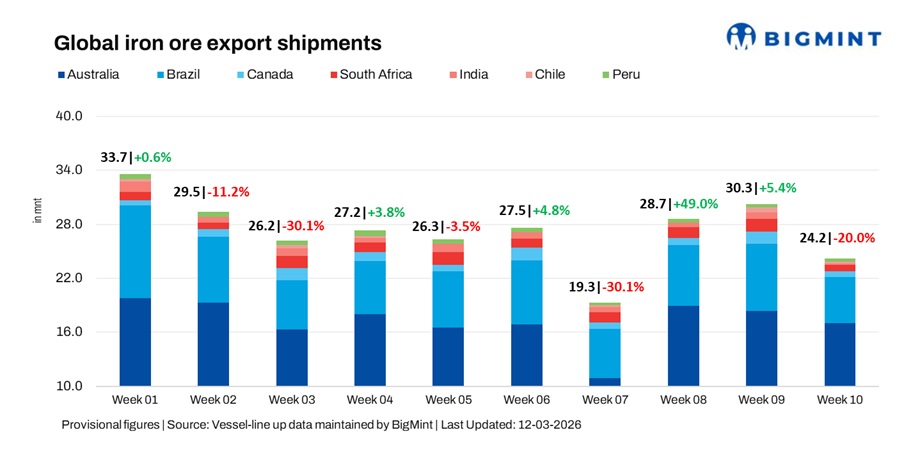 Global iron ore exports fall 20% w-o-w as war tensions disrupt loadings