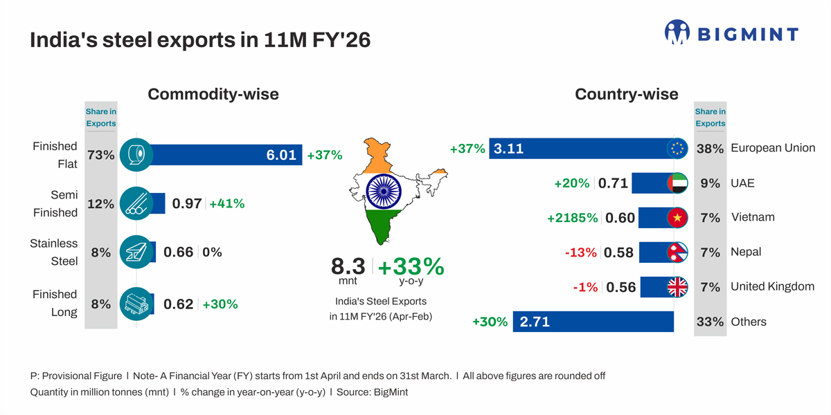 Indian steel exports surge by over 30% in Apr-Feb FY’26