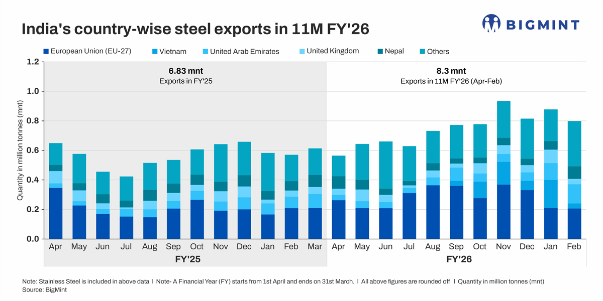 India’s country-wise steel exports in 11M FY’26