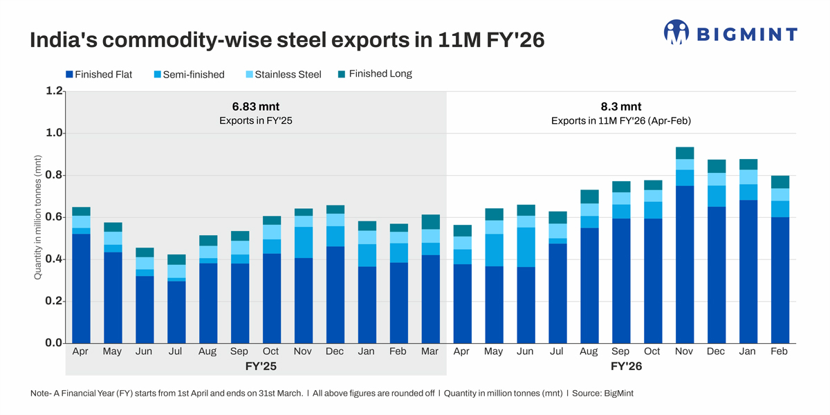India’s commodity-wise steel exports in 11M FY’26