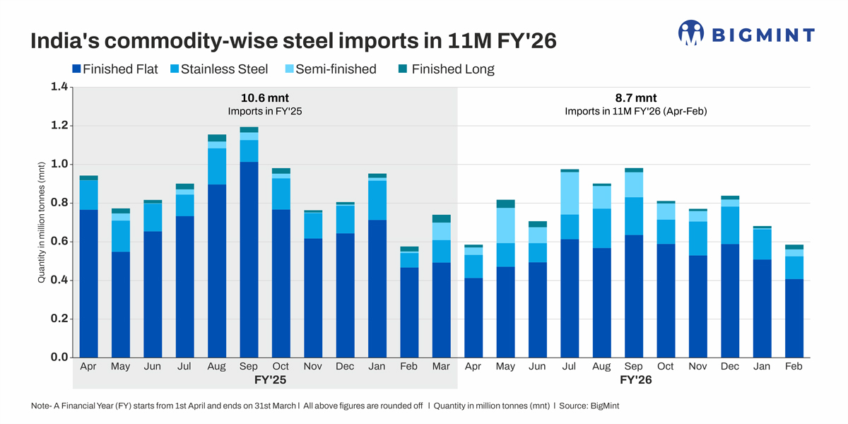 India’s commodity-wise steel imports in 11M FY’26