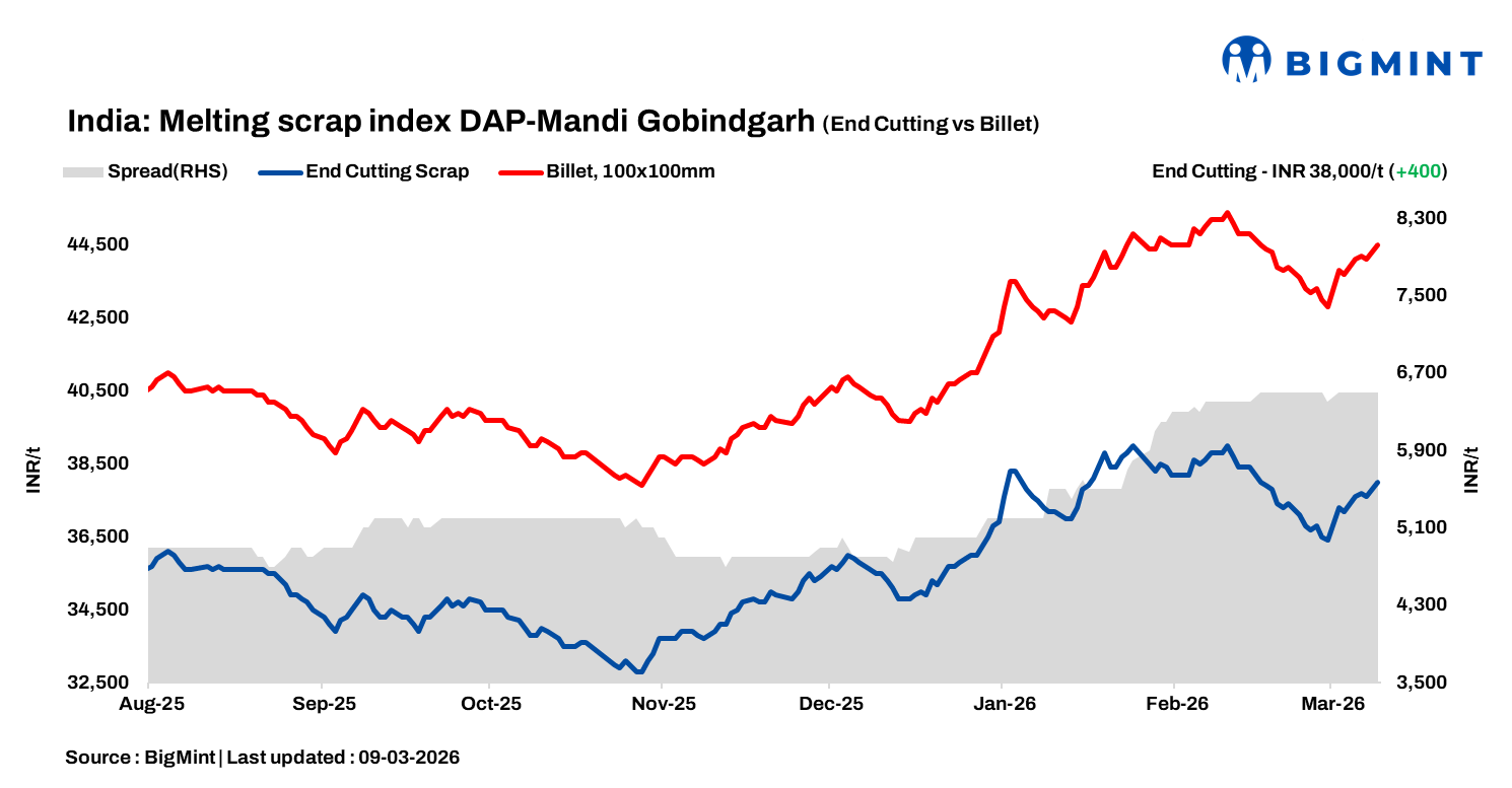 India: BigMint’s ferrous scrap index gains INR 400/t as steel demand improves