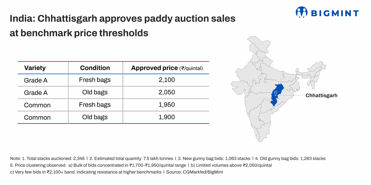 India: Chhattisgarh approves paddy auction sales at benchmark price thresholds