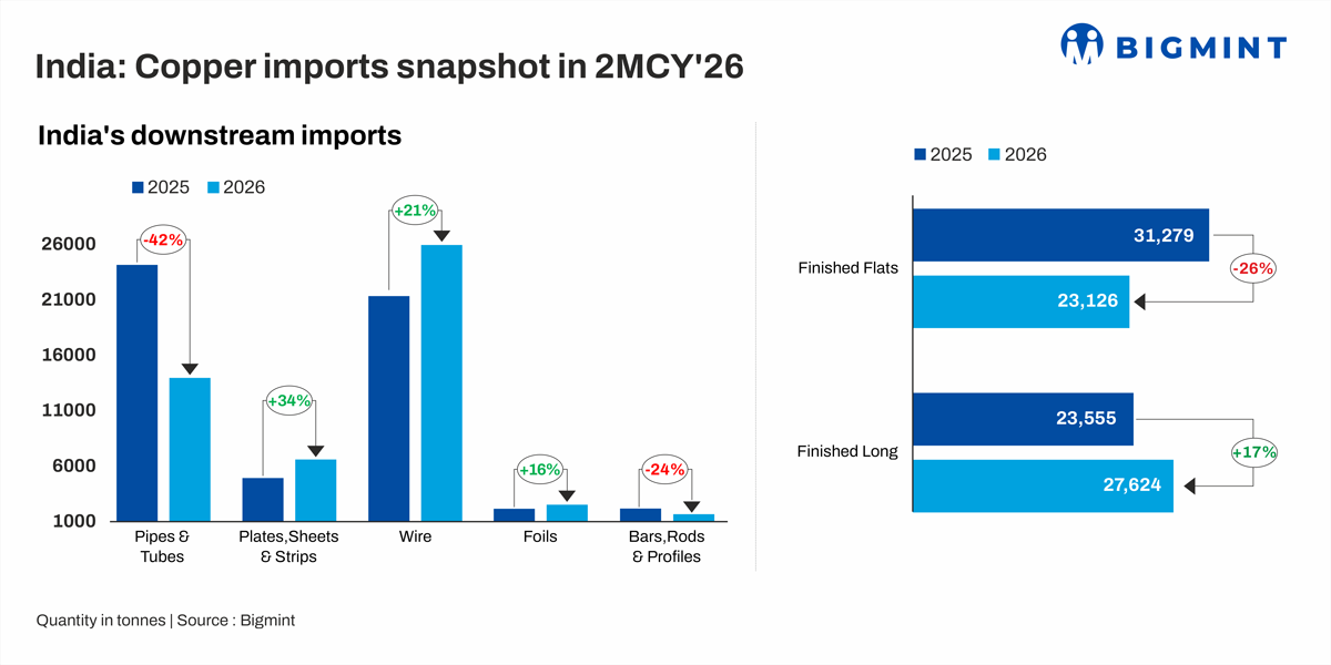 India: Copper downstream product imports in 2MCY’26 show mixed trends