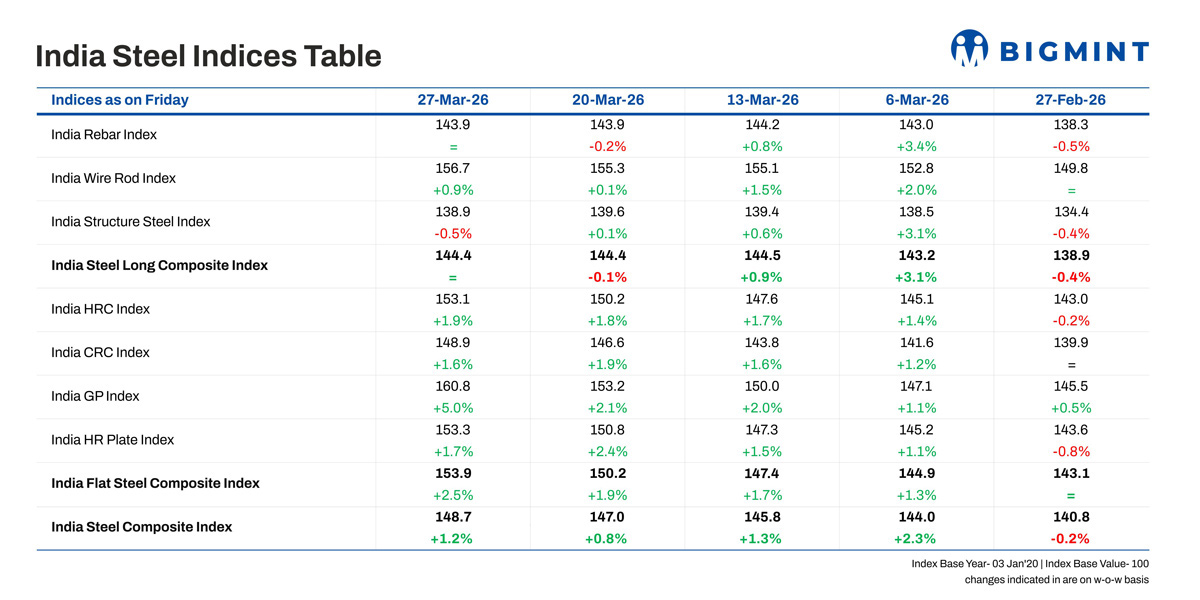 BigMint’s India steel index rises 1.2% w-o-w as flats prices surge on tight supplies