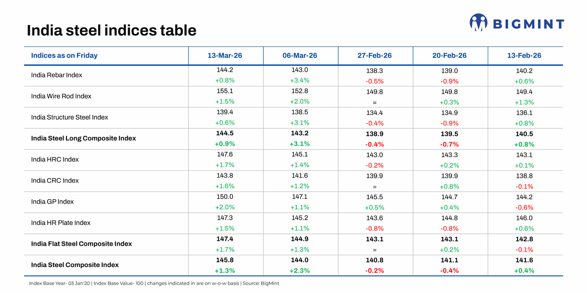 BigMint’s India steel index rises w-o-w as Iran war drives energy, input costs higher