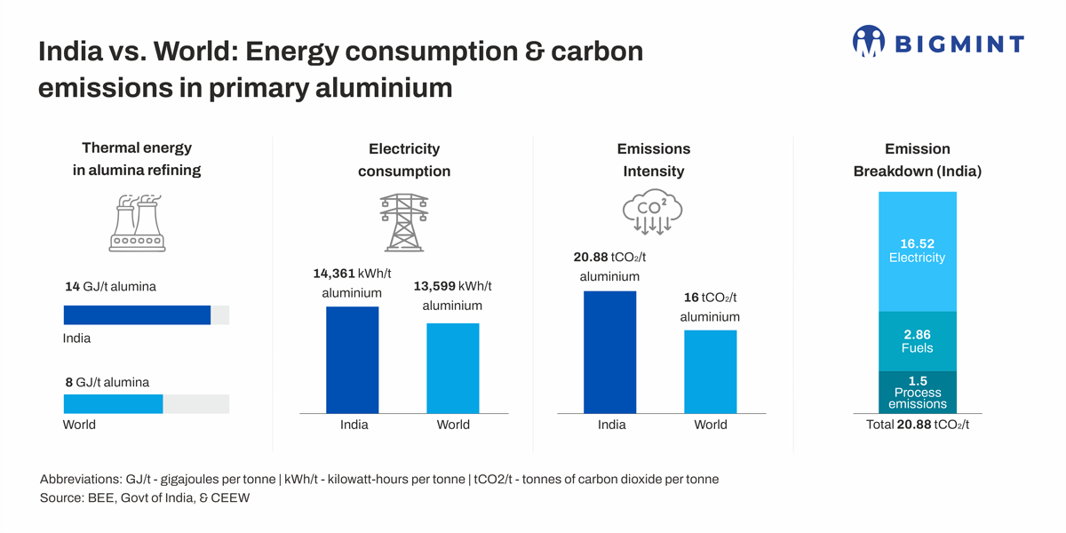 Why is India’s primary aluminium industry one of the most emissions-intensive in the world?