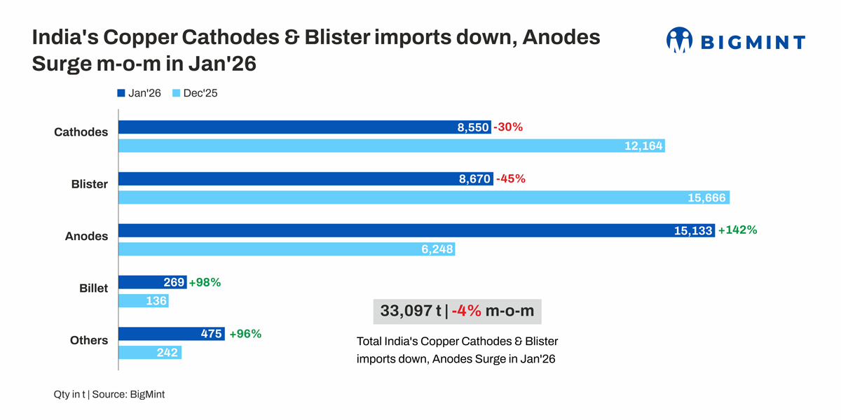 India’s copper import basket shifts in Jan’26; anodes surge and cathodes, blister decline