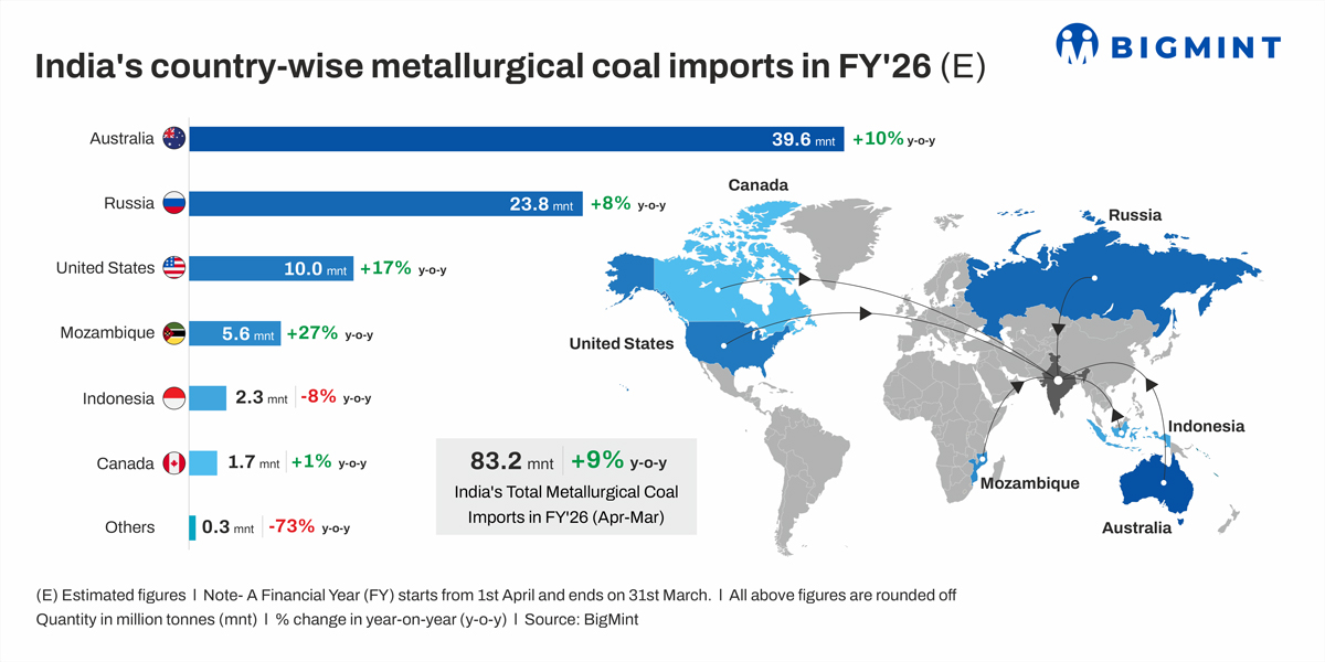 India’s met coal imports expected to rise 9% y-o-y in FY’26 on steel production growth