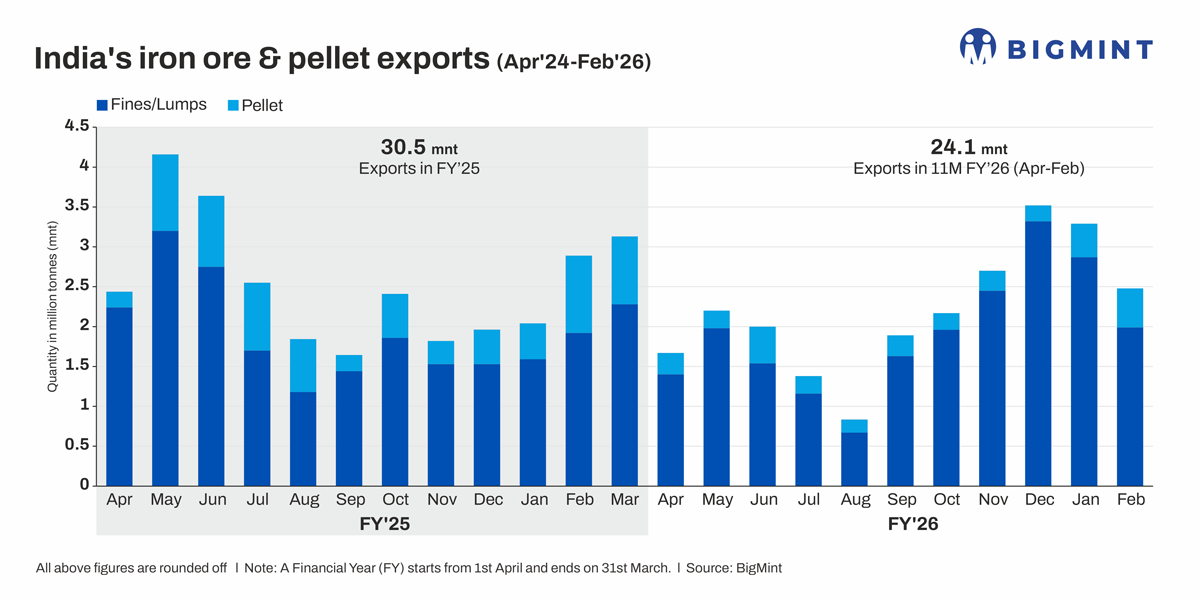 India’s iron ore, pellet exports hit 4-month low in Feb’26