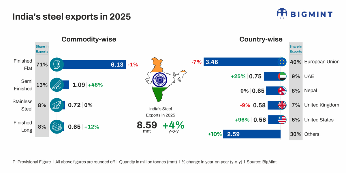 How has the Iran conflict taken a toll on India’s Gulf steel trade? BigMint explains