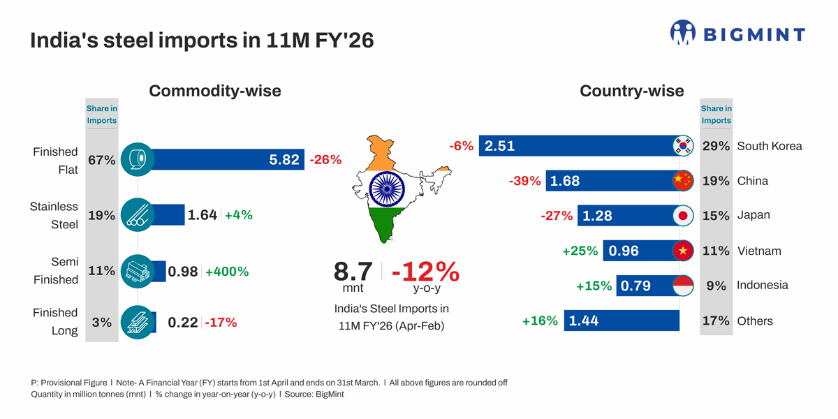 India’s steel imports in 11M FY’26