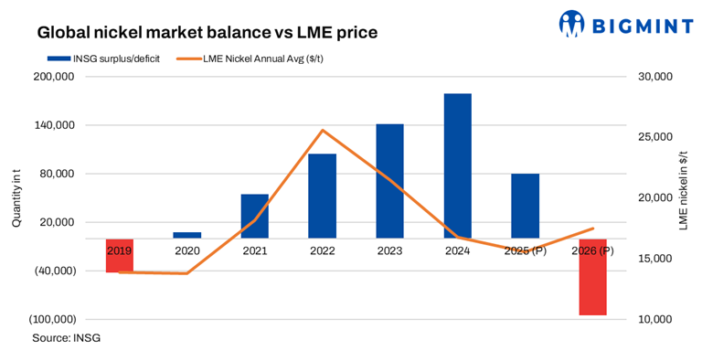 Recalibrating supply: Indonesia’s structural shift in nickel markets