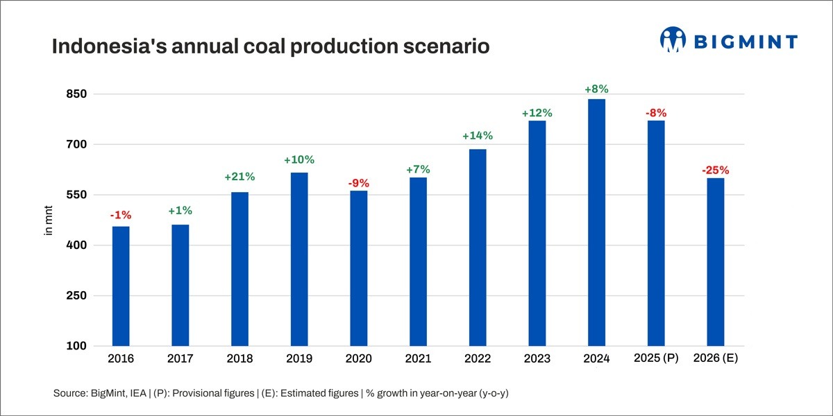 Indonesia clears 580-mnt coal output so far; additional approvals could push final quota higher