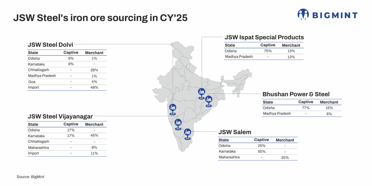 India: JSW Steel trialling iron ore from BHP for Dolvi plant