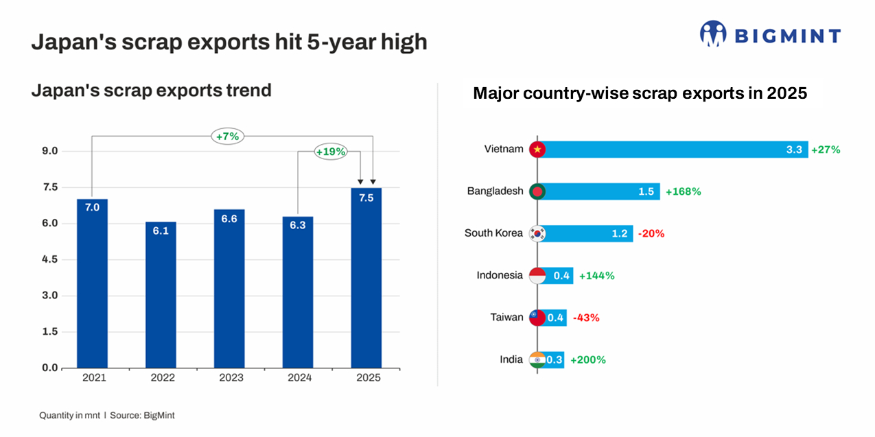 Japan’s ferrous scrap exports hit 5-year high in CY’25 amid weaker crude steel production