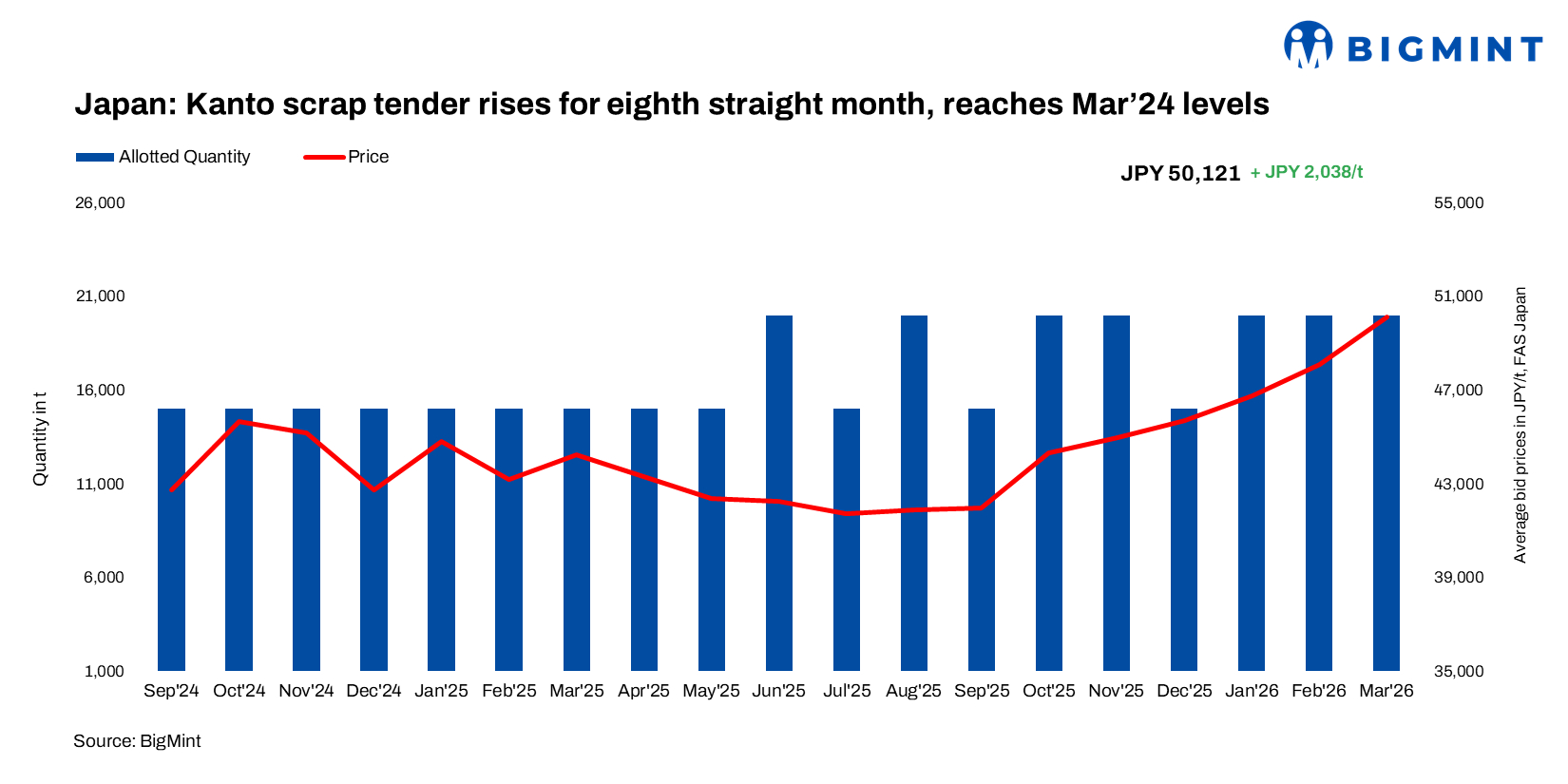 Bangladesh: Chattogram buyer secures Kanto H2 cargo for Mar’26; rising freight keeps import prices firm