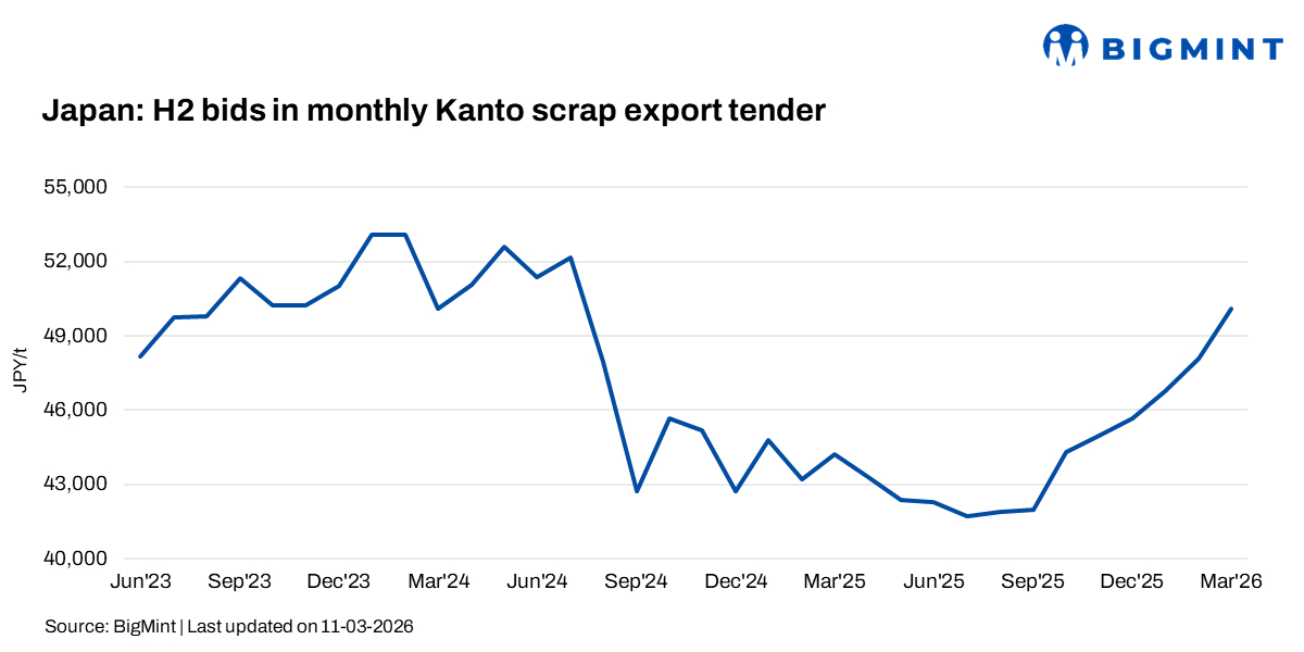Japan: March Kanto scrap tender rises for eighth straight month