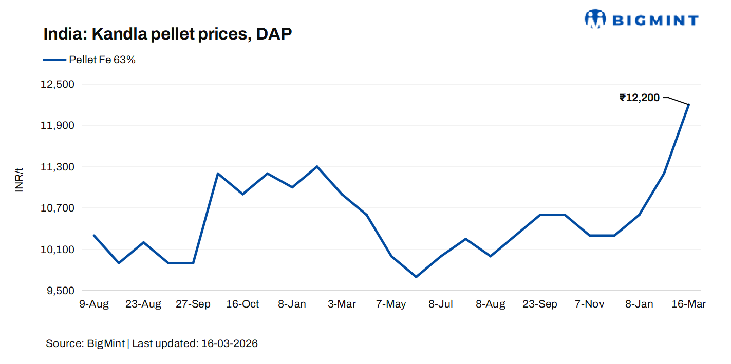 India: Jindal SAW raises iron ore pellet offers by INR 1,000/t ($11/t)