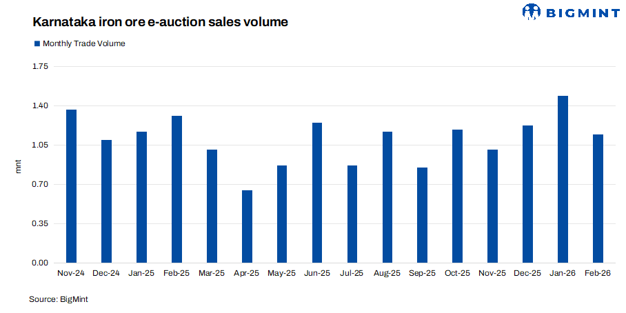 Karnataka: Over 50,000-t iron ore fetch bids at auctions
