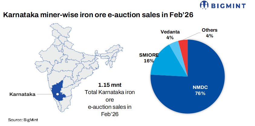 India: Over 140,000 t of iron ore booked in Karnataka auctions