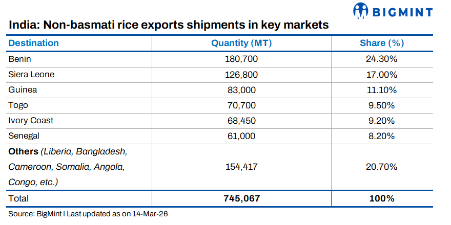India rice exports tilt toward West Africa as Benin leads vessel lineup