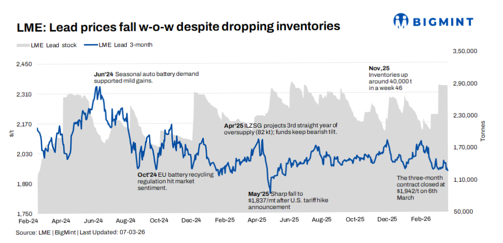 LME lead slips w-o-w as late-week pressure offsets early stability