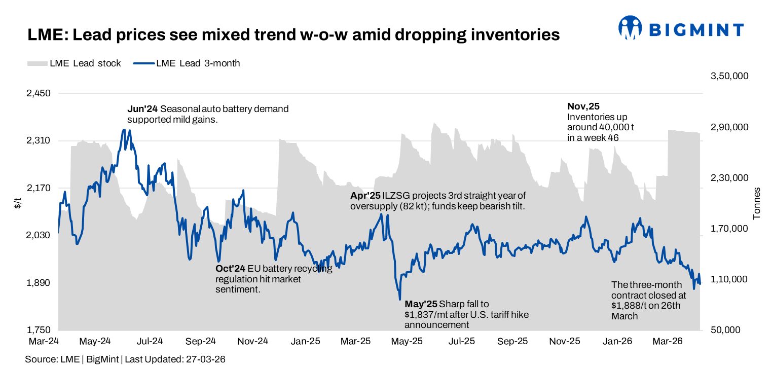 LME lead prices decline w-o-w after mid-week volatility; inventories extend decline