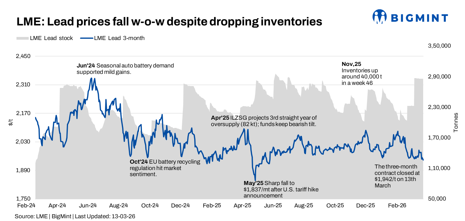 LME lead prices edge lower w-o-w; inventories remain broadly stable