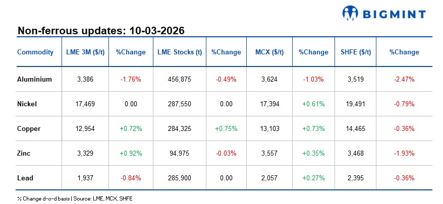 LME metals trade mixed; Middle East tensions, oil volatility shape market sentiment