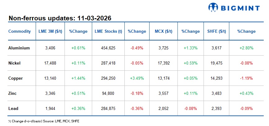 LME metals advance; strike risk at Glencore refinery clouds copper supply outlook
