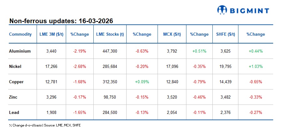 LME metals edge lower; Hormuz tensions affect global energy markets