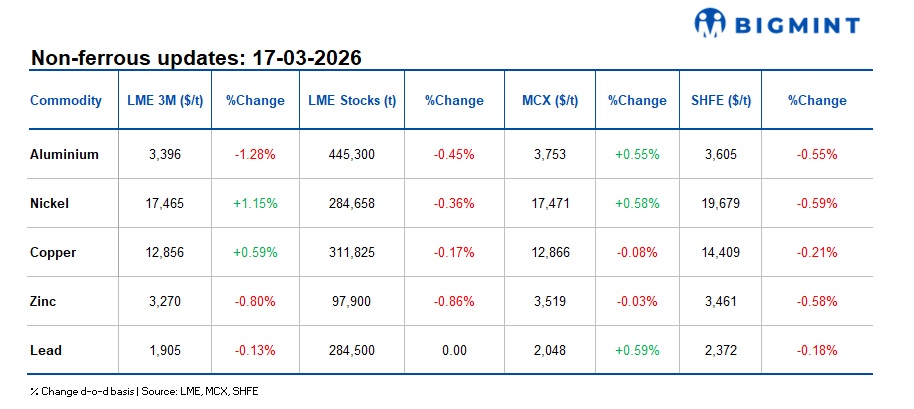 LME metals prices mixed; bauxite export curbs may tighten aluminium chain
