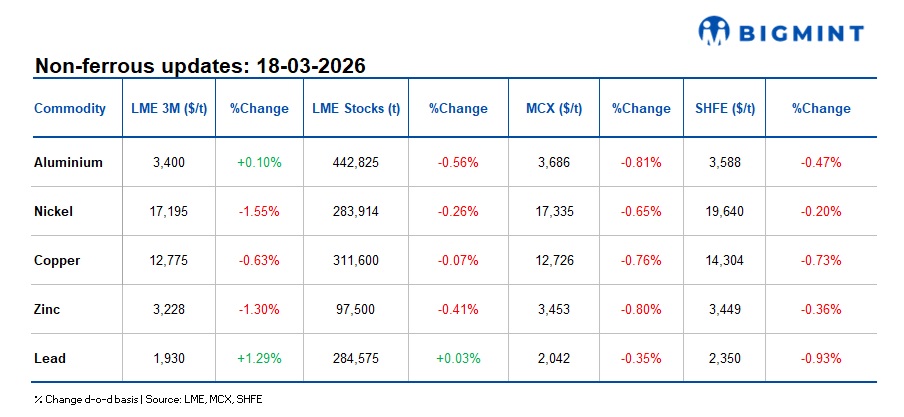 LME metals prices a mixed bag; Hormuz disruptions tighten global energy and metals supplies